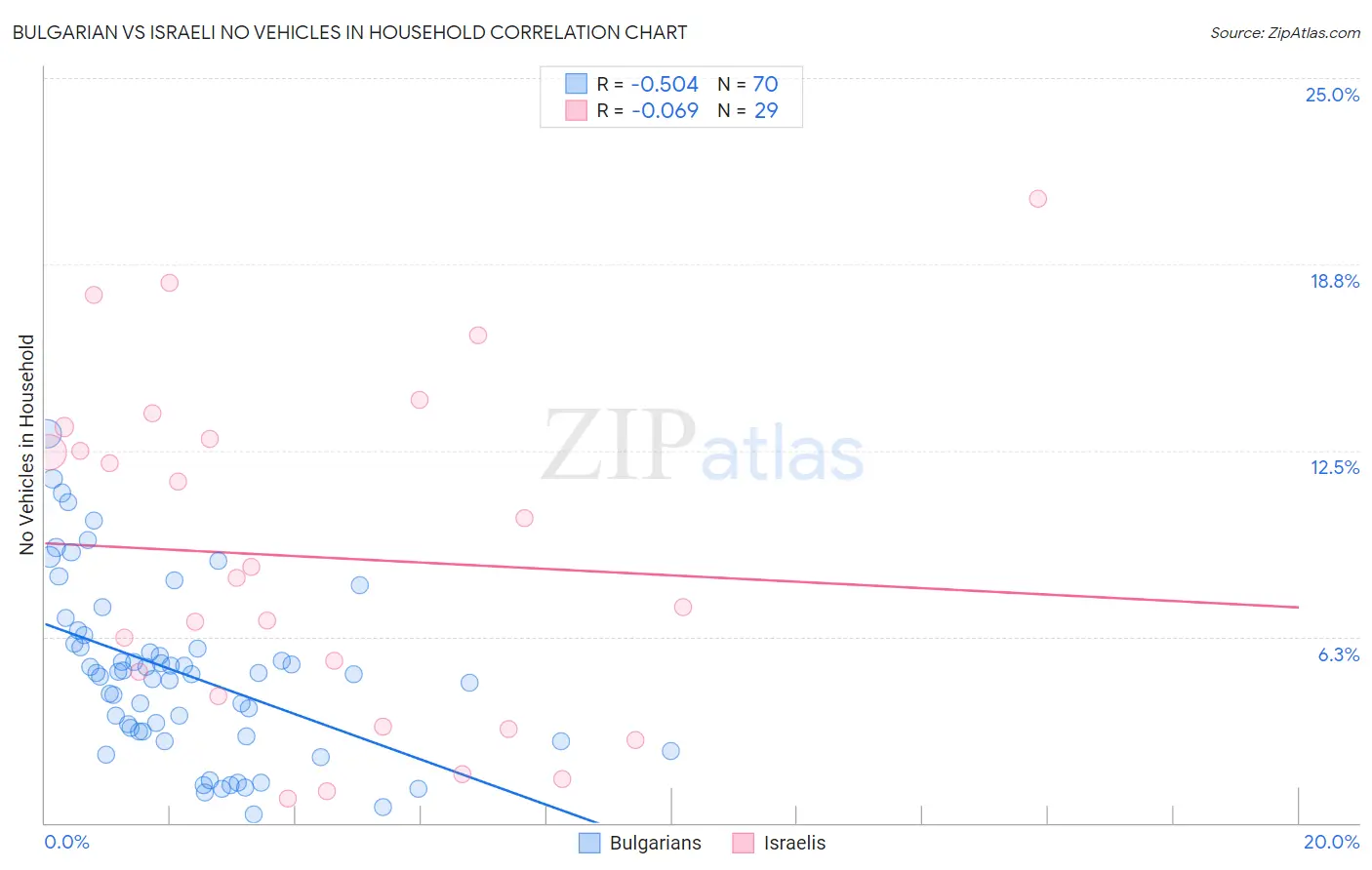 Bulgarian vs Israeli No Vehicles in Household