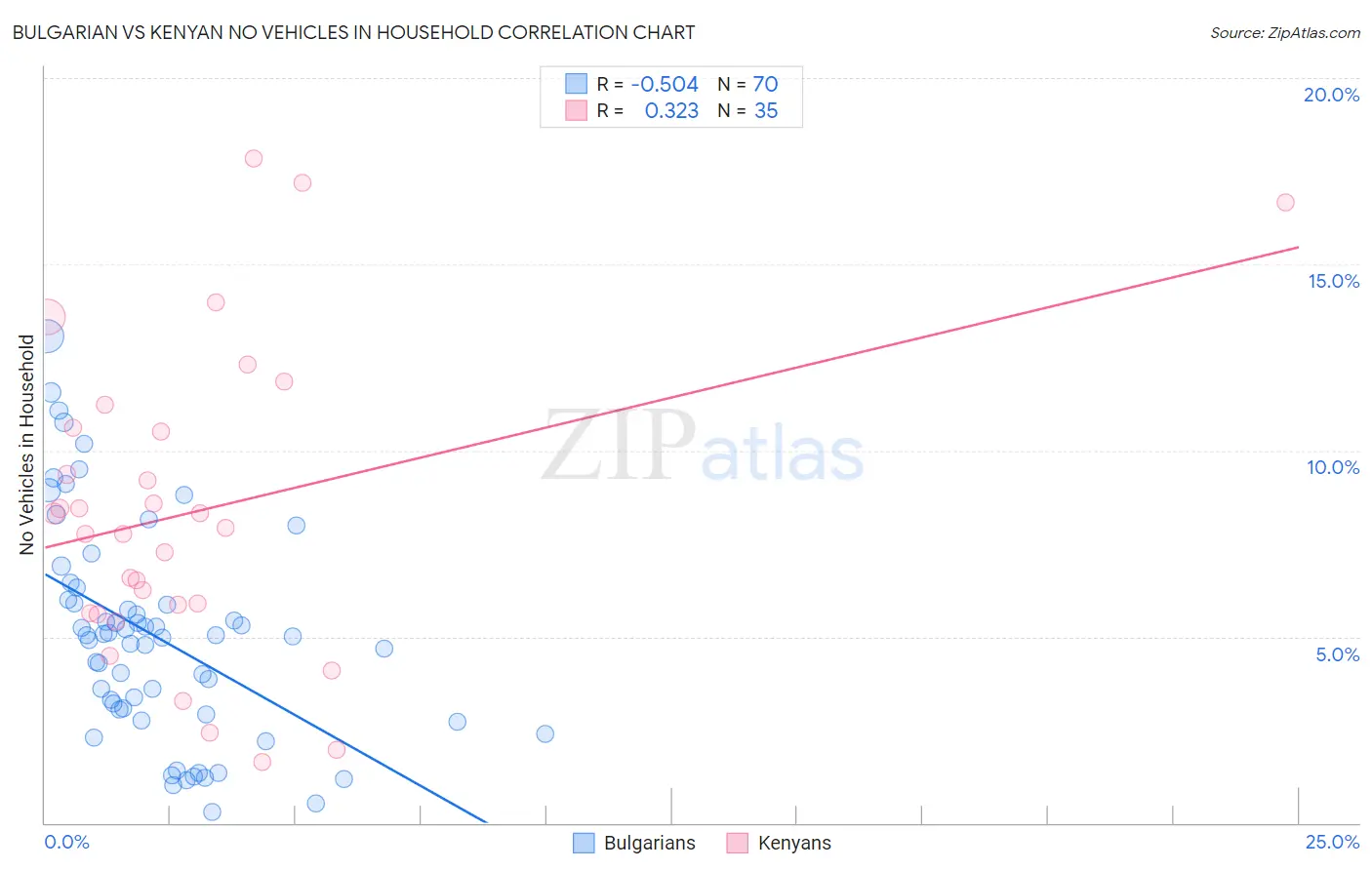 Bulgarian vs Kenyan No Vehicles in Household