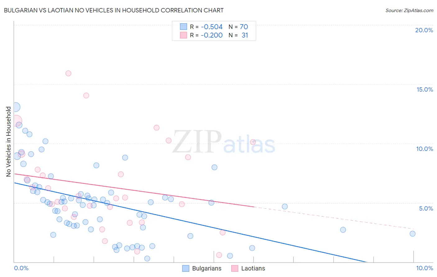 Bulgarian vs Laotian No Vehicles in Household