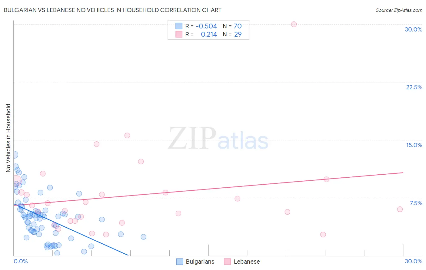 Bulgarian vs Lebanese No Vehicles in Household
