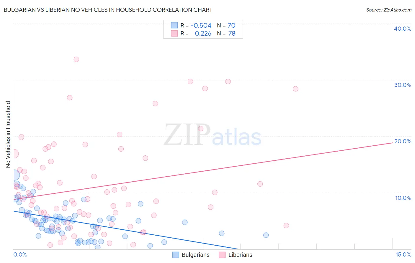Bulgarian vs Liberian No Vehicles in Household