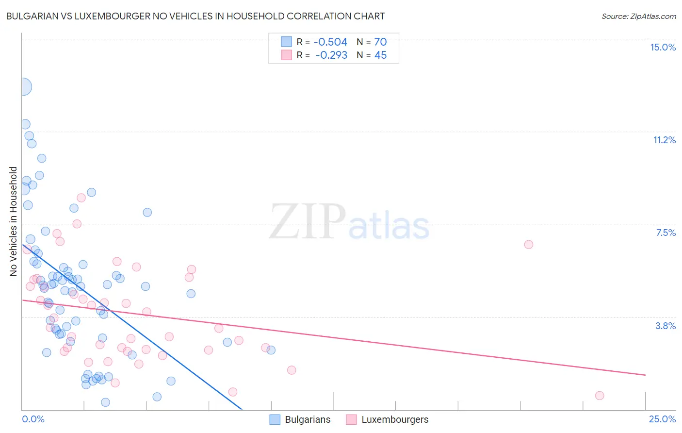 Bulgarian vs Luxembourger No Vehicles in Household