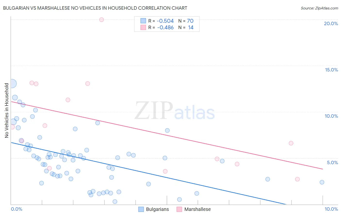 Bulgarian vs Marshallese No Vehicles in Household