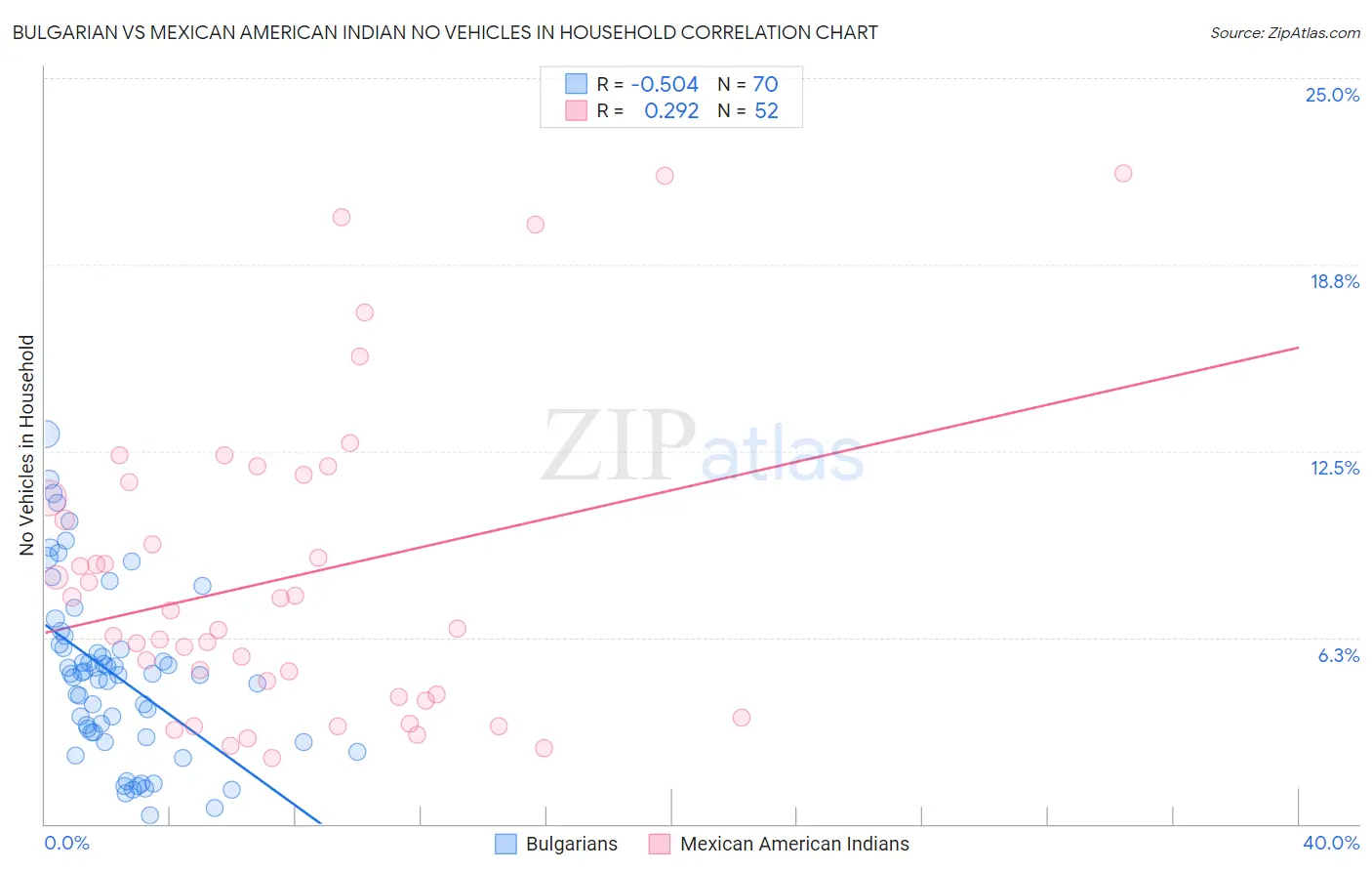 Bulgarian vs Mexican American Indian No Vehicles in Household