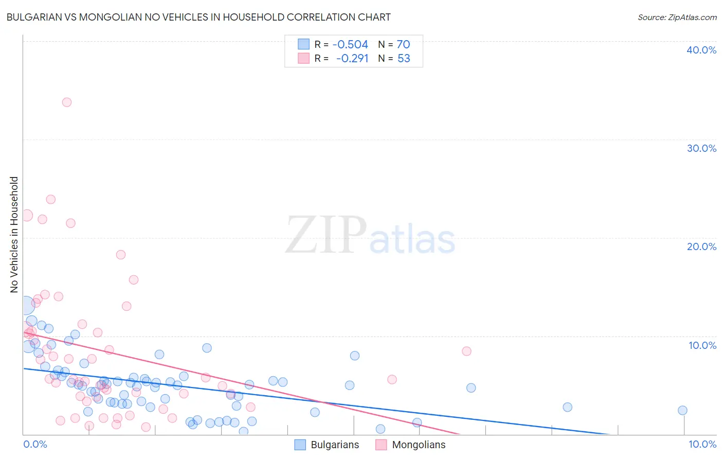Bulgarian vs Mongolian No Vehicles in Household