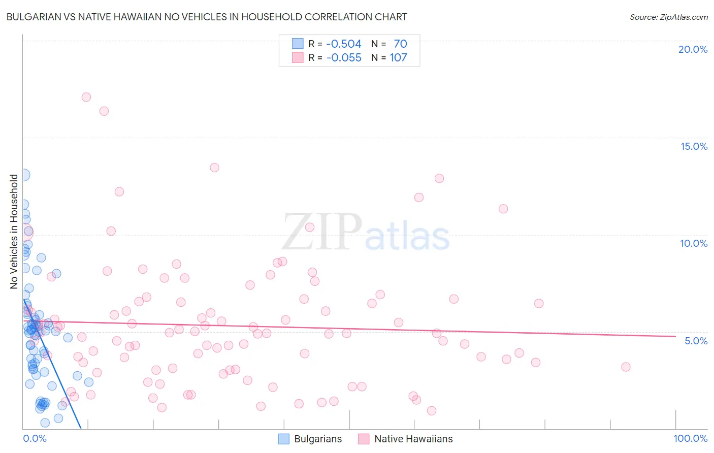 Bulgarian vs Native Hawaiian No Vehicles in Household