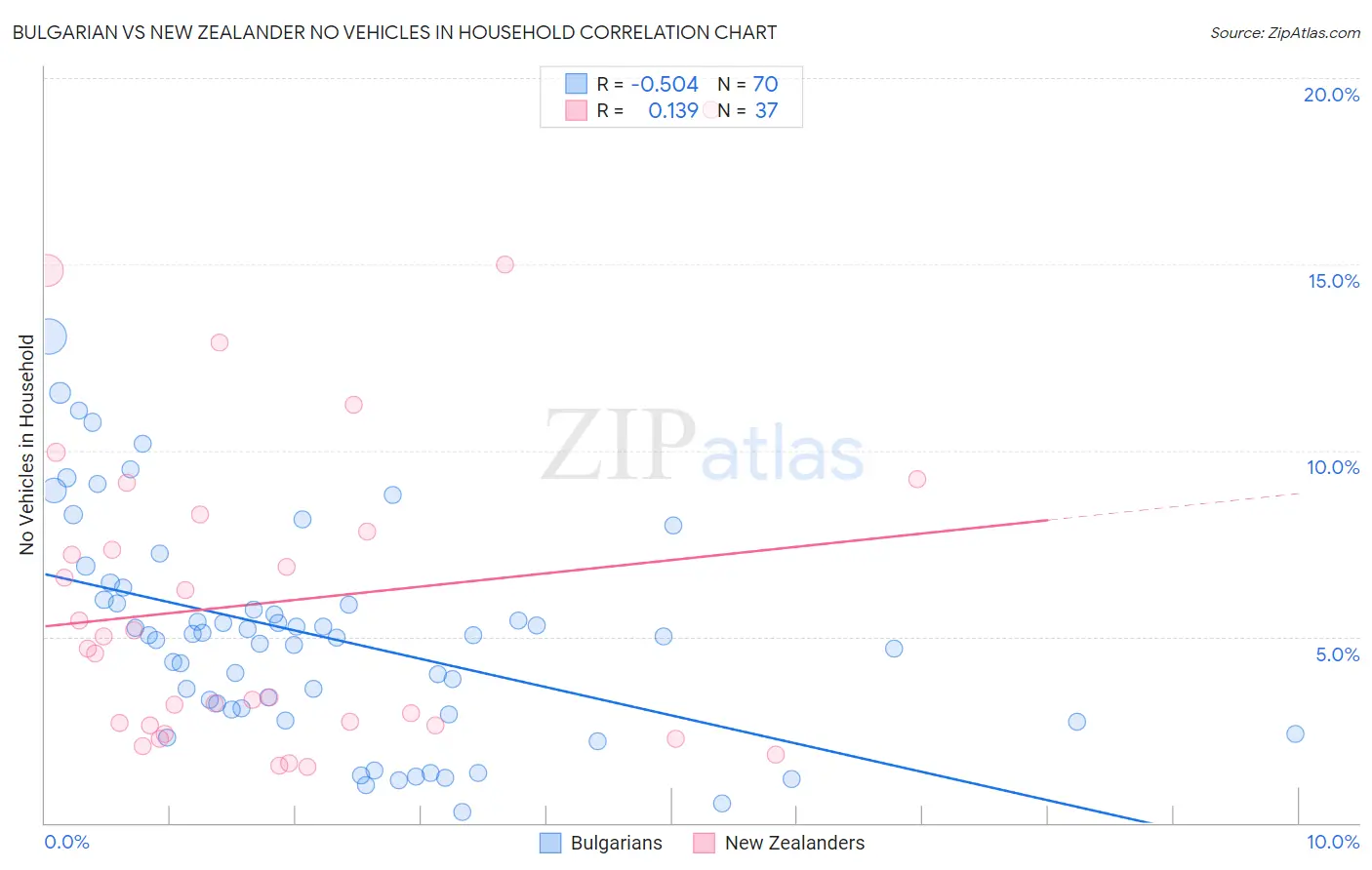 Bulgarian vs New Zealander No Vehicles in Household