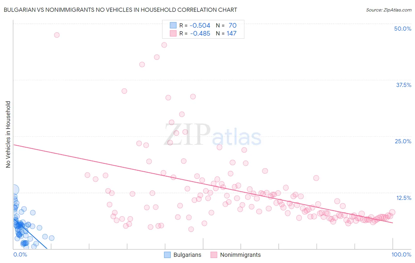 Bulgarian vs Nonimmigrants No Vehicles in Household