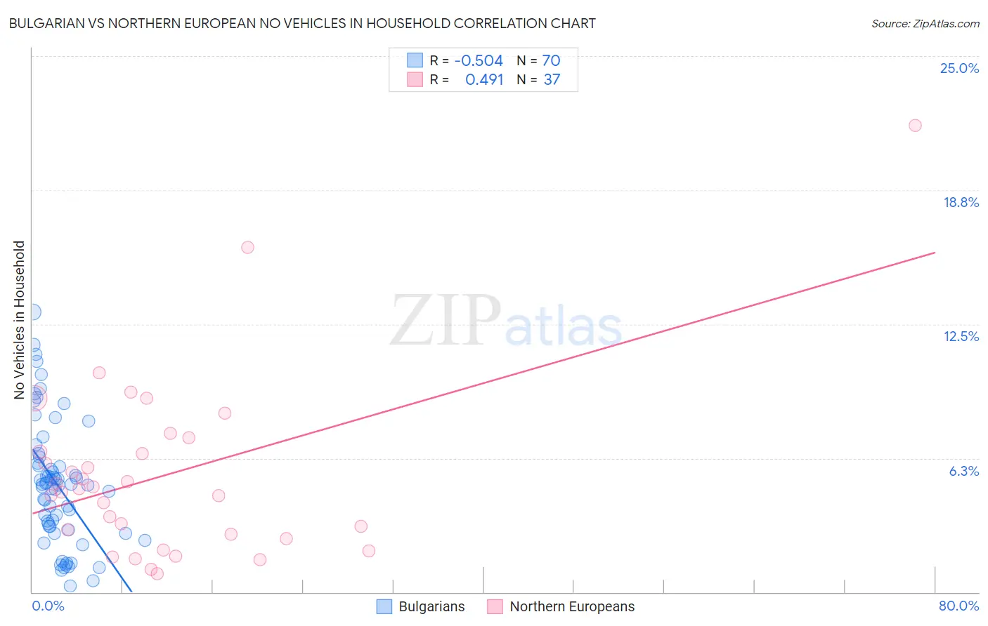 Bulgarian vs Northern European No Vehicles in Household