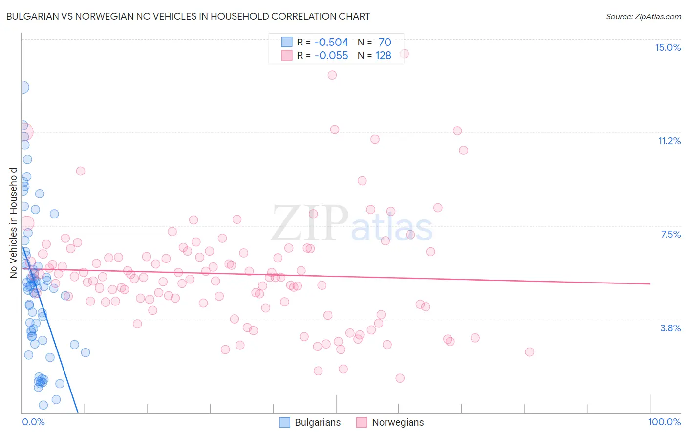 Bulgarian vs Norwegian No Vehicles in Household
