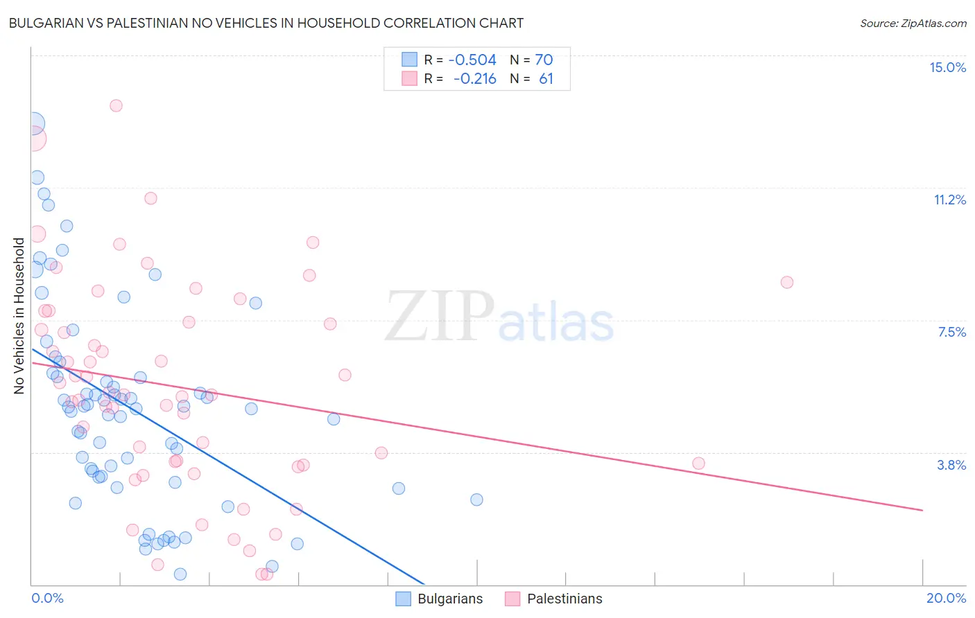 Bulgarian vs Palestinian No Vehicles in Household