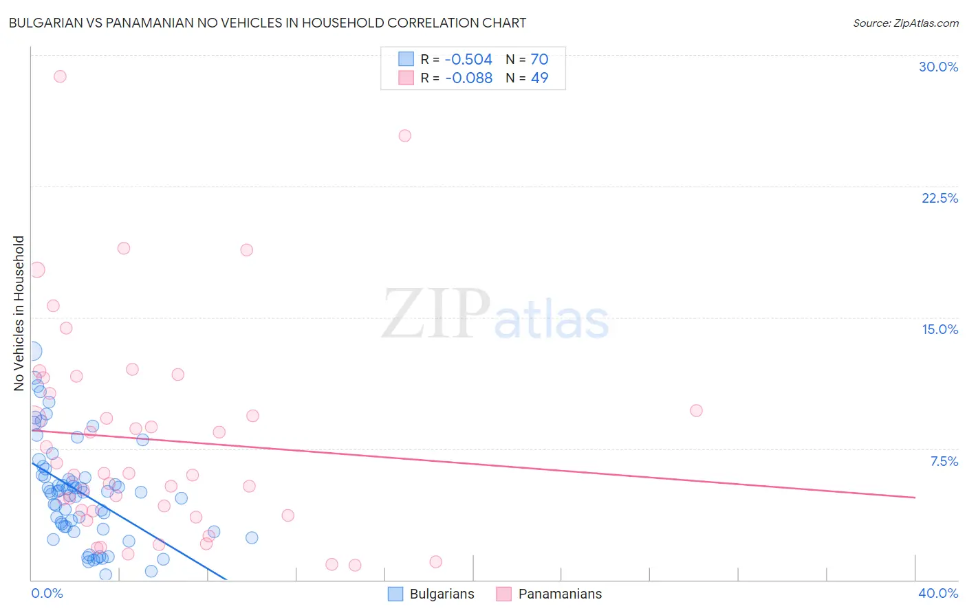 Bulgarian vs Panamanian No Vehicles in Household