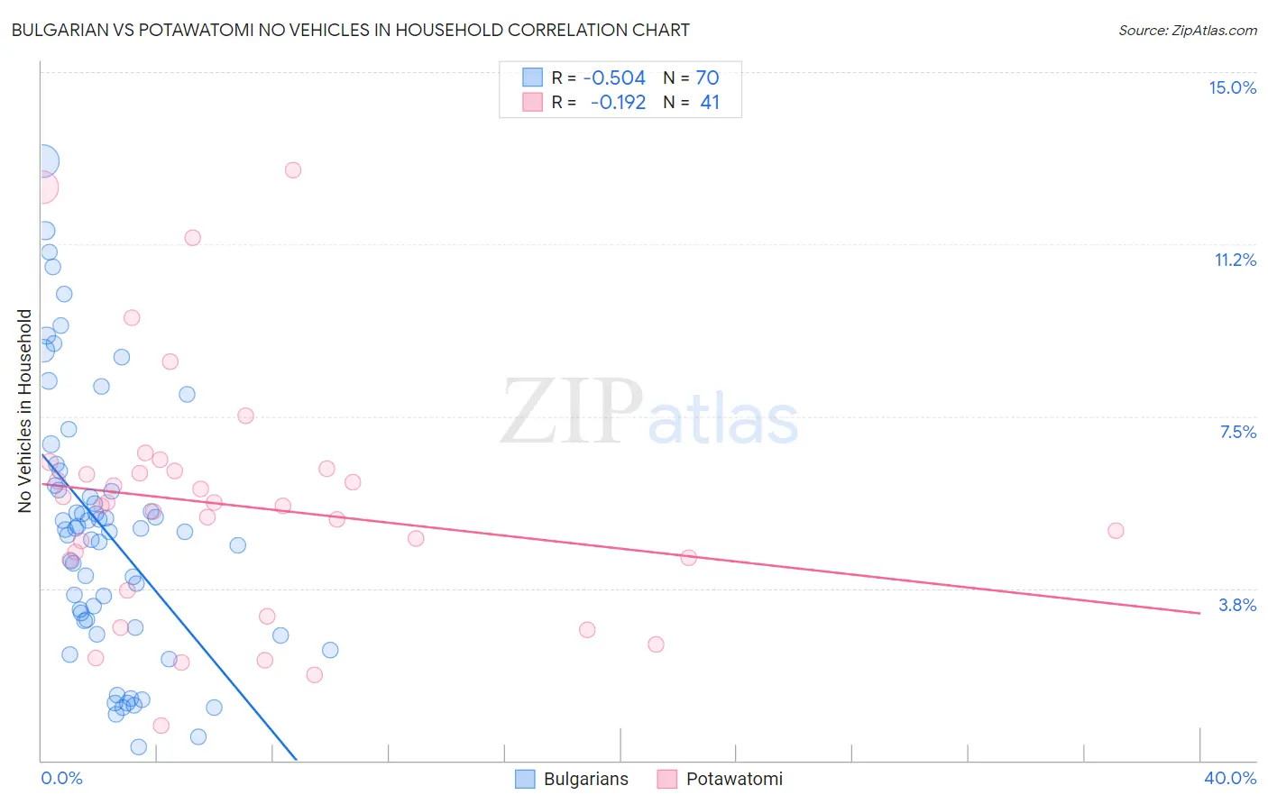 Bulgarian vs Potawatomi No Vehicles in Household