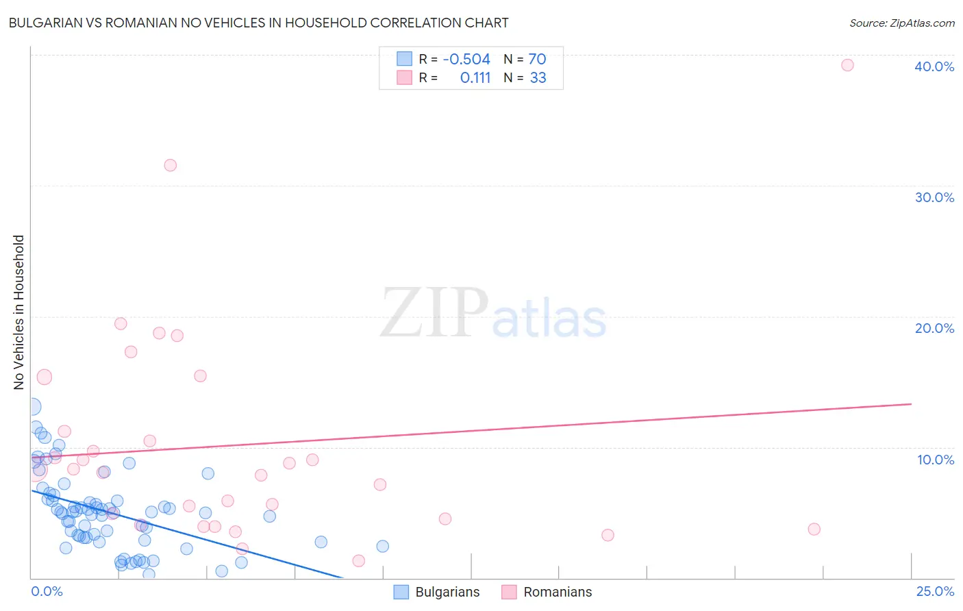 Bulgarian vs Romanian No Vehicles in Household