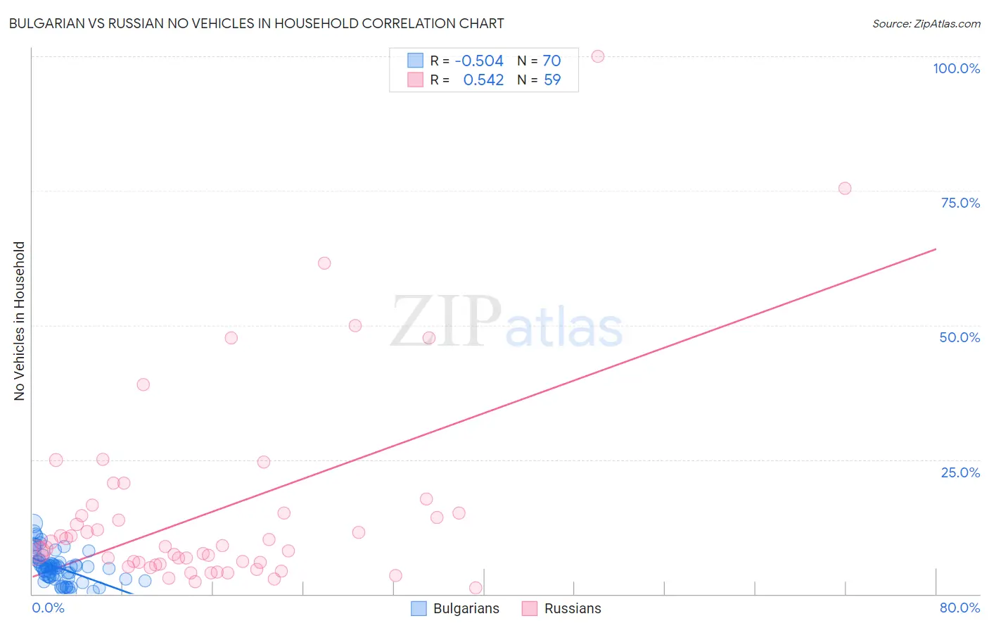 Bulgarian vs Russian No Vehicles in Household