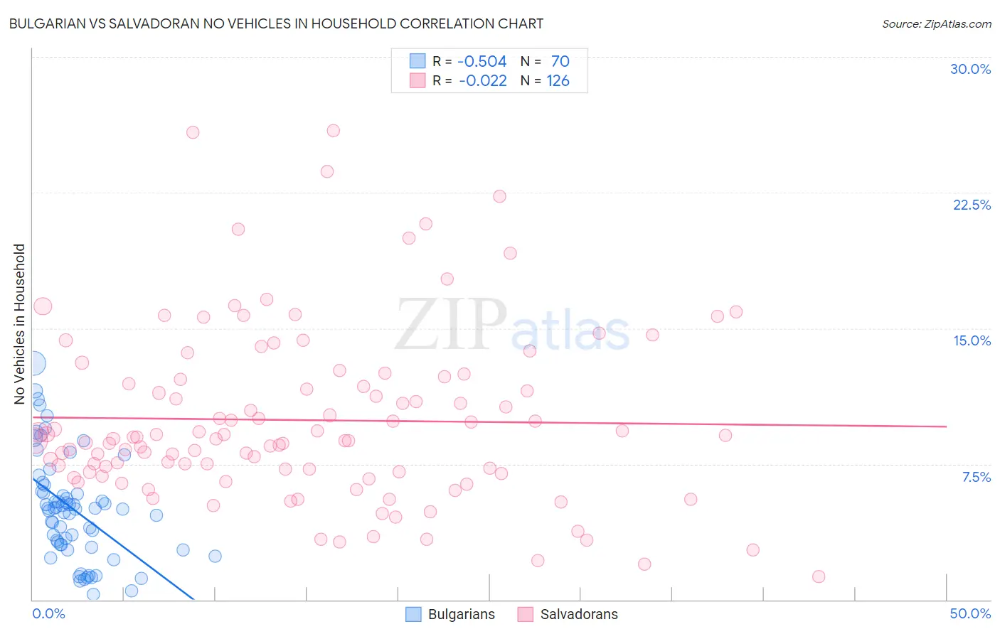 Bulgarian vs Salvadoran No Vehicles in Household