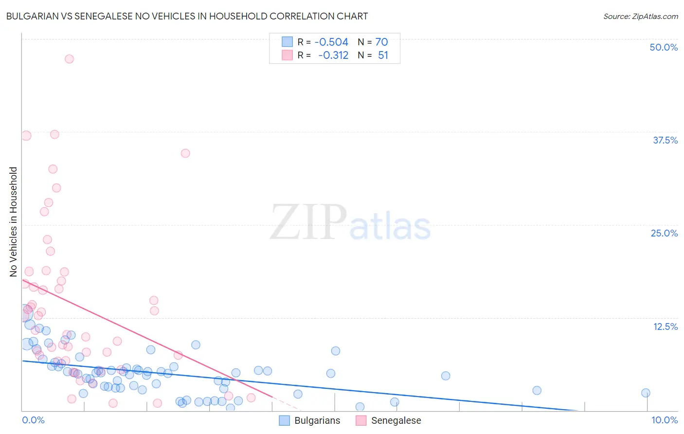 Bulgarian vs Senegalese No Vehicles in Household