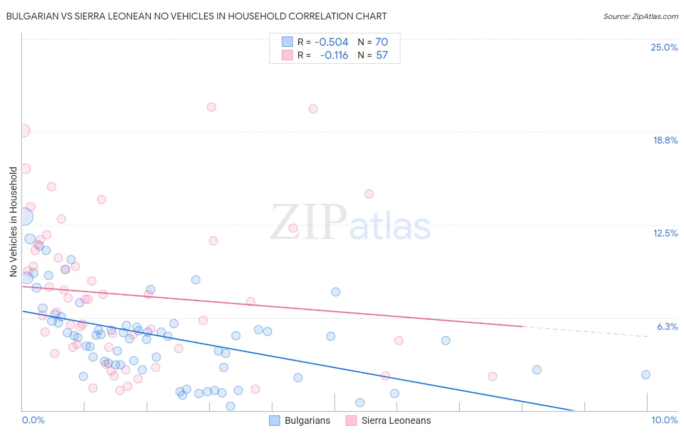 Bulgarian vs Sierra Leonean No Vehicles in Household