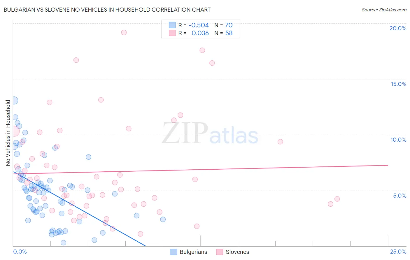 Bulgarian vs Slovene No Vehicles in Household