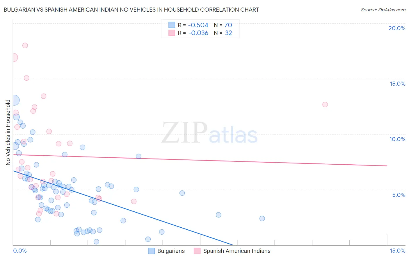 Bulgarian vs Spanish American Indian No Vehicles in Household