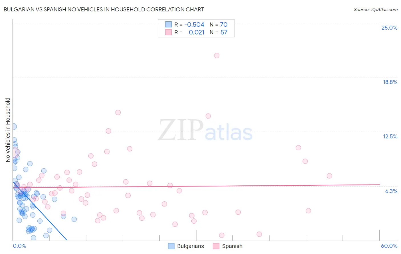 Bulgarian vs Spanish No Vehicles in Household