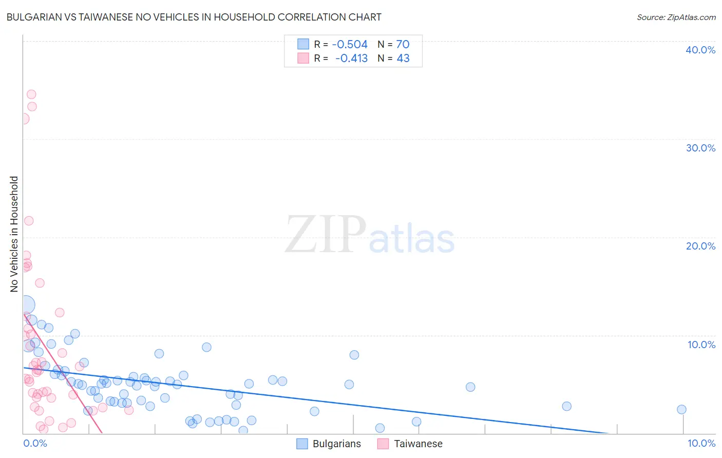 Bulgarian vs Taiwanese No Vehicles in Household