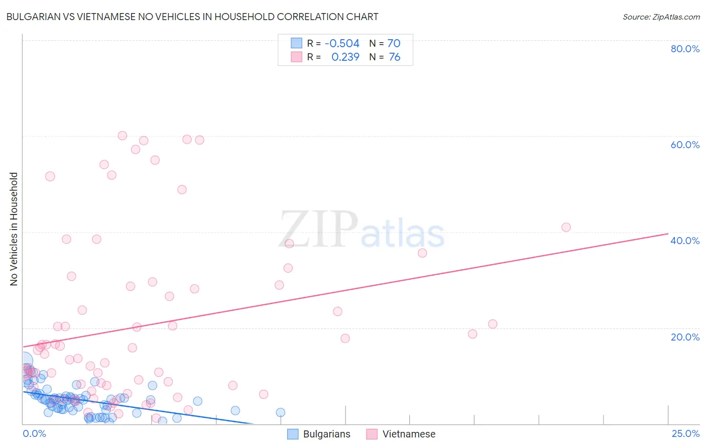 Bulgarian vs Vietnamese No Vehicles in Household