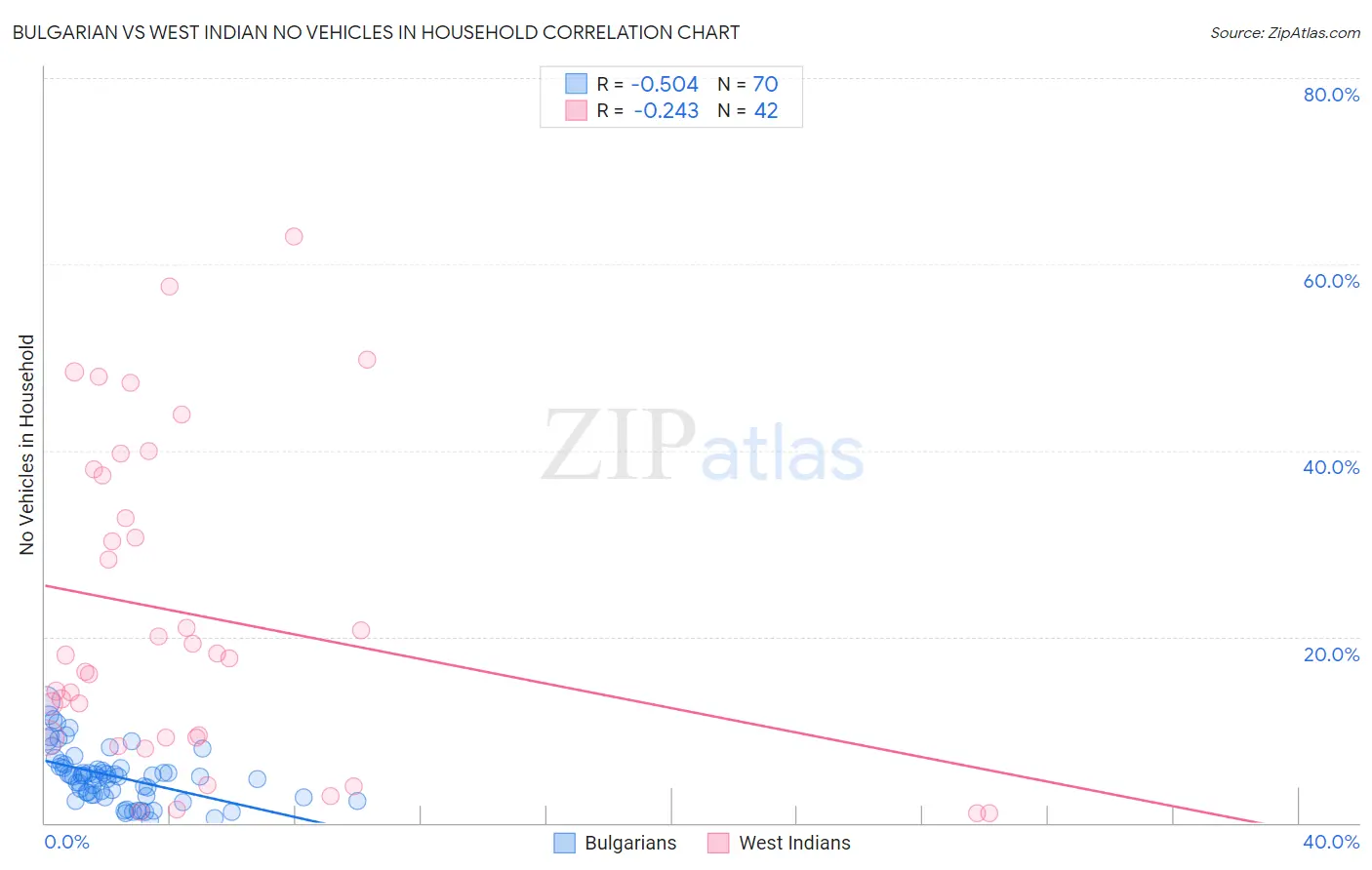 Bulgarian vs West Indian No Vehicles in Household