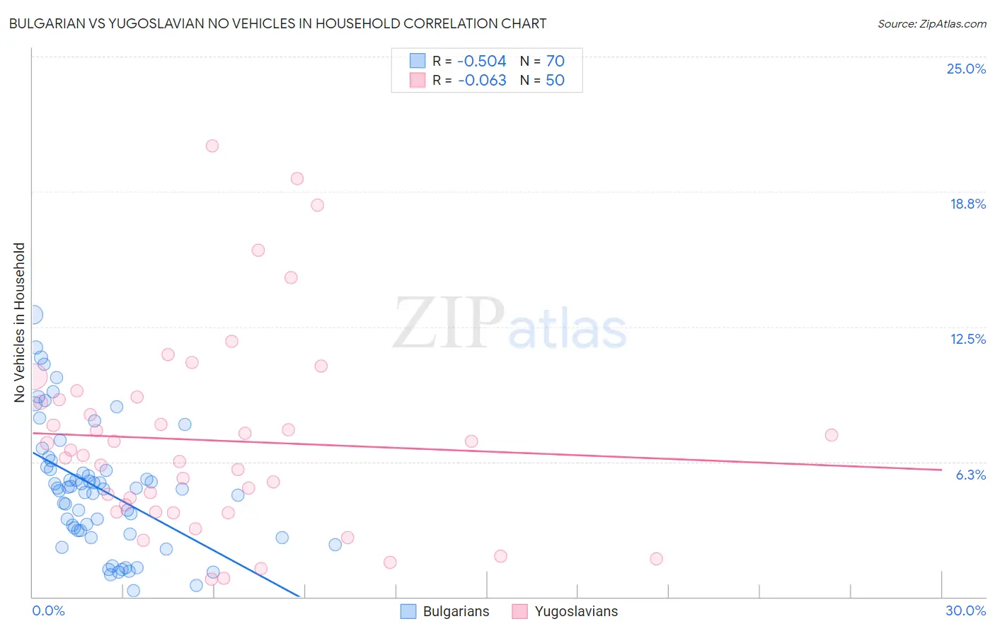 Bulgarian vs Yugoslavian No Vehicles in Household