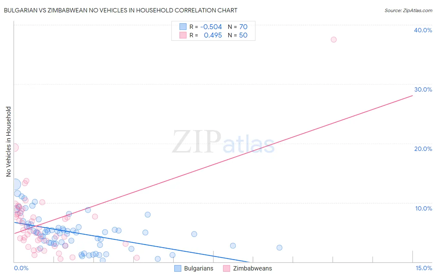Bulgarian vs Zimbabwean No Vehicles in Household