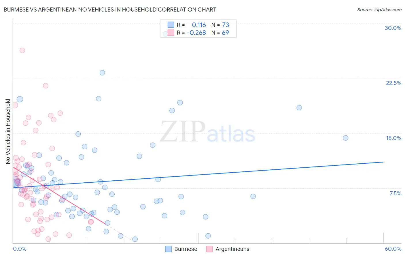 Burmese vs Argentinean No Vehicles in Household