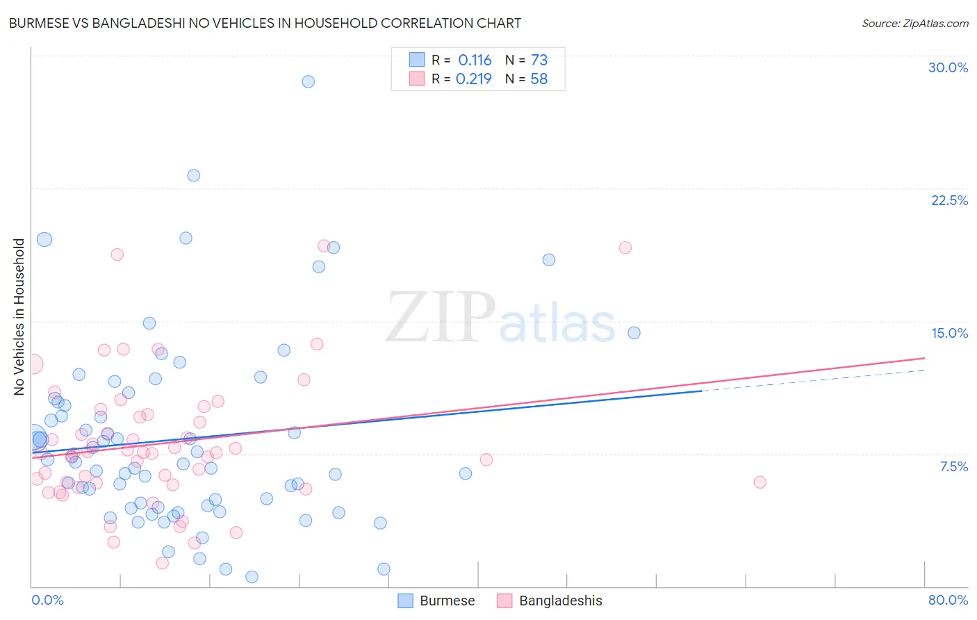 Burmese vs Bangladeshi No Vehicles in Household