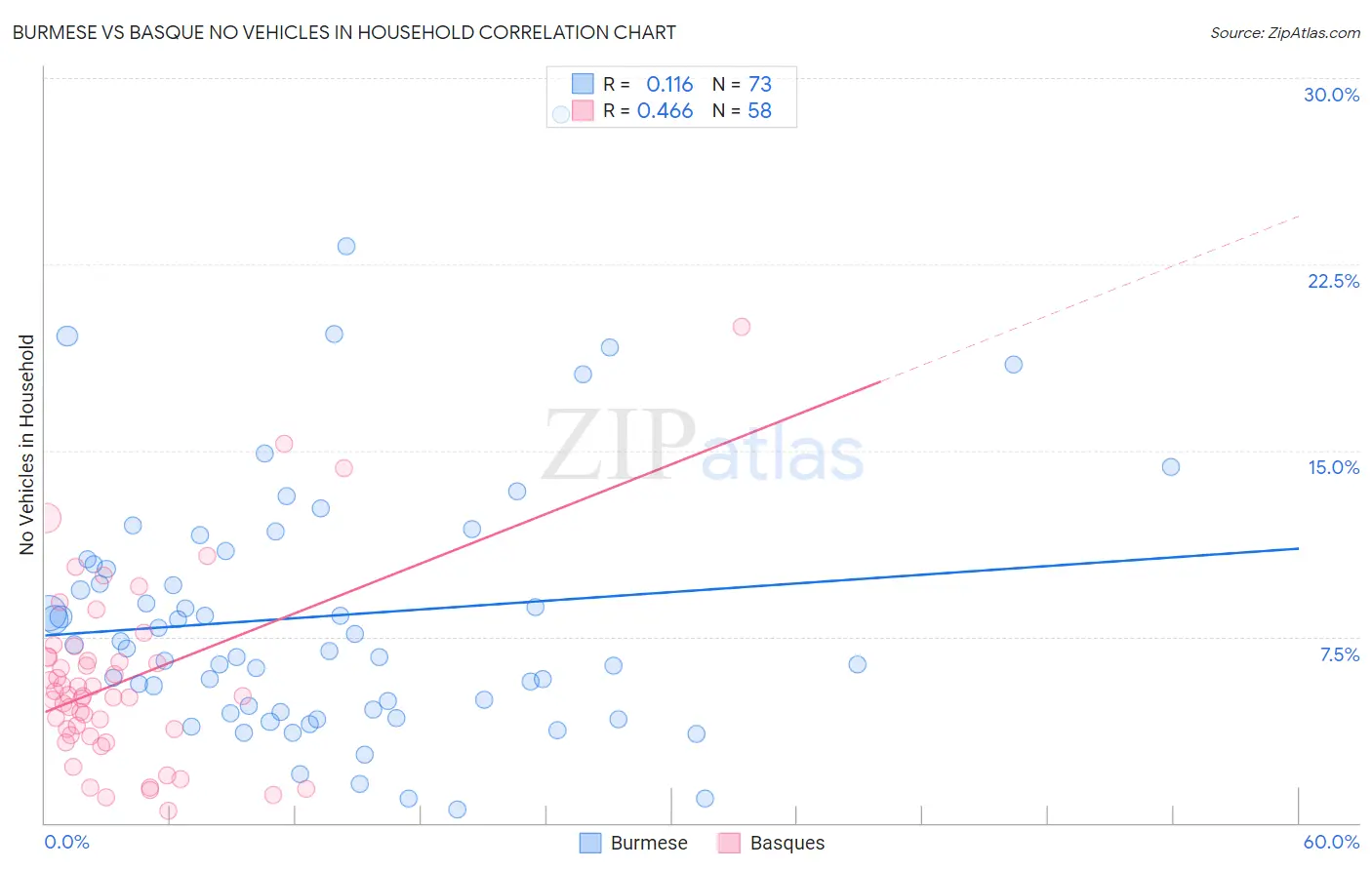 Burmese vs Basque No Vehicles in Household