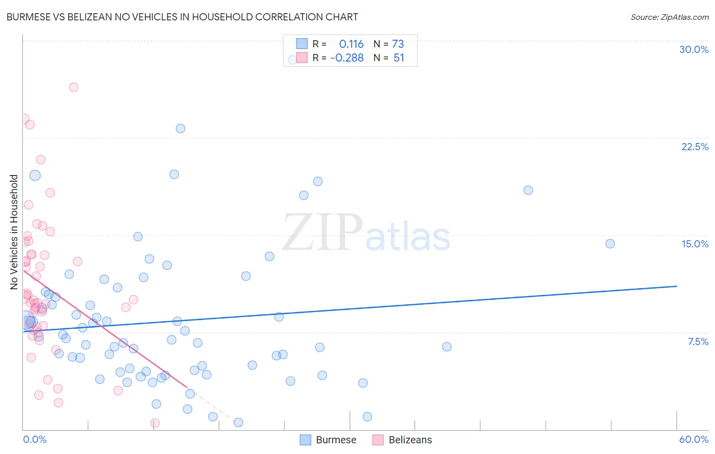 Burmese vs Belizean No Vehicles in Household