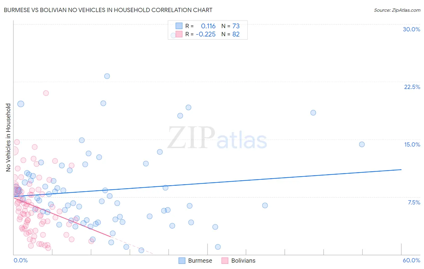 Burmese vs Bolivian No Vehicles in Household
