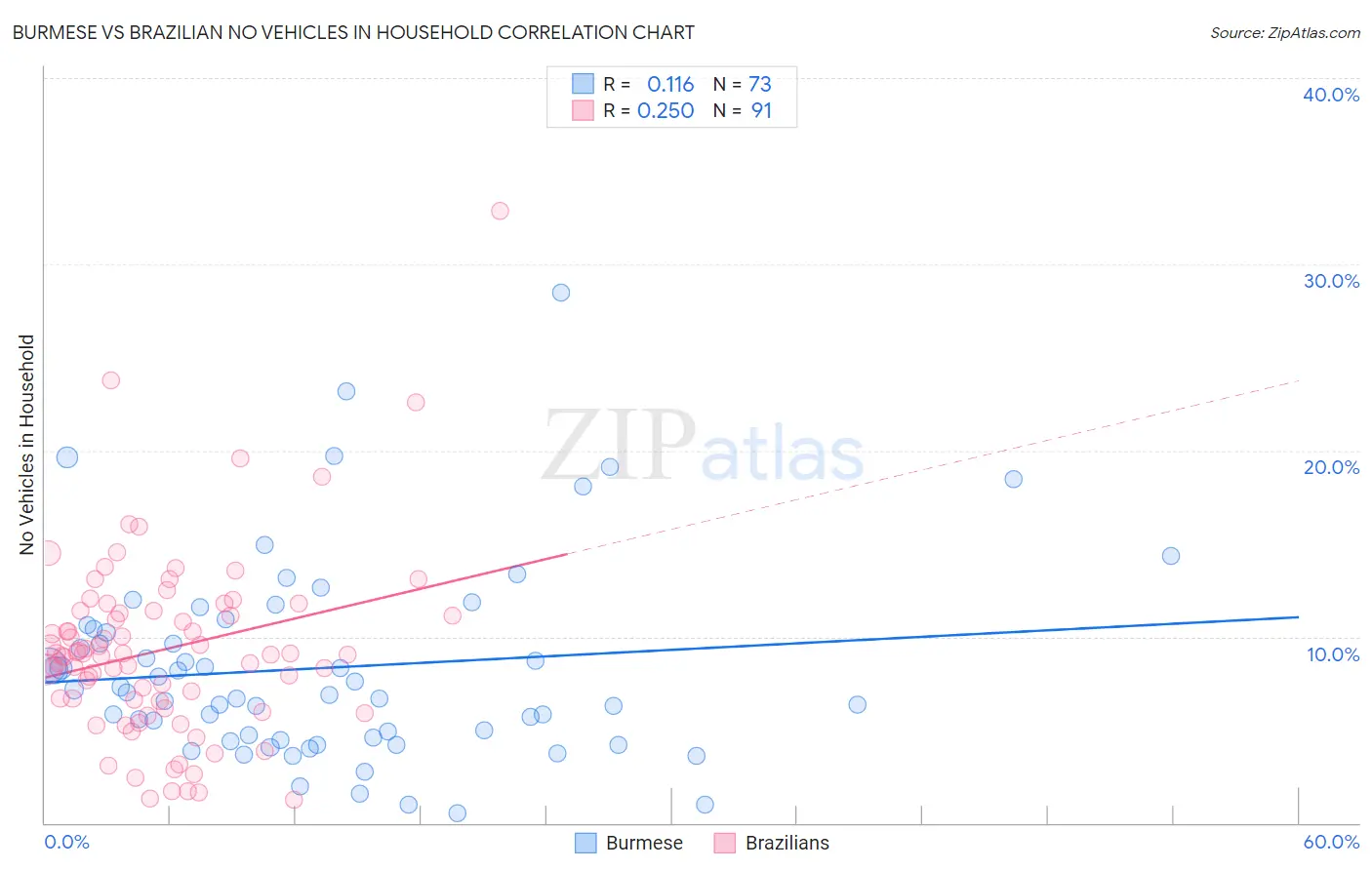 Burmese vs Brazilian No Vehicles in Household