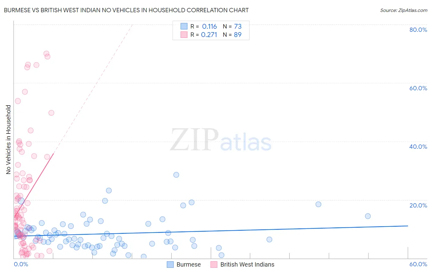 Burmese vs British West Indian No Vehicles in Household