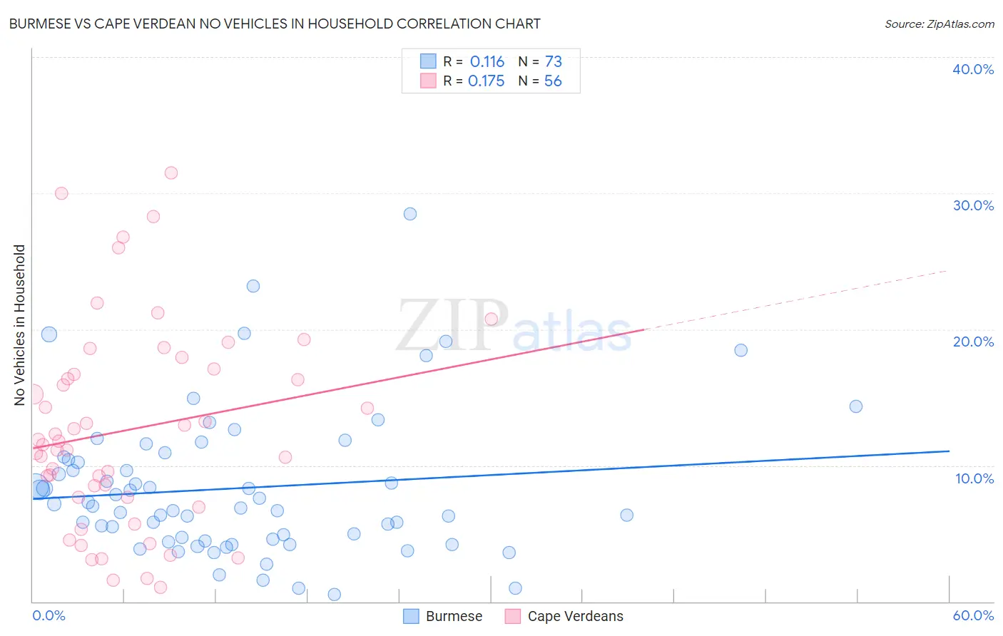 Burmese vs Cape Verdean No Vehicles in Household