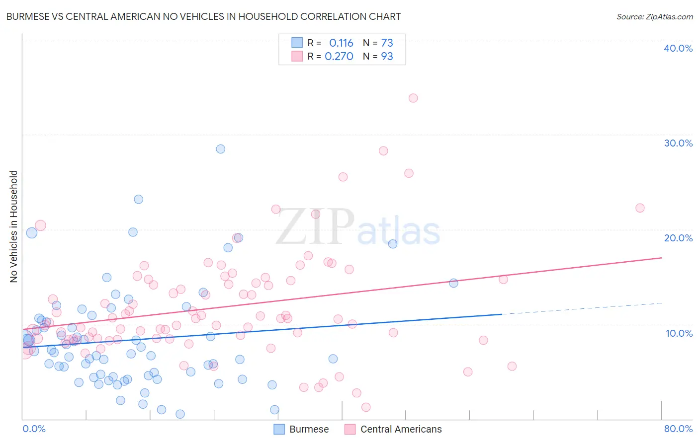Burmese vs Central American No Vehicles in Household