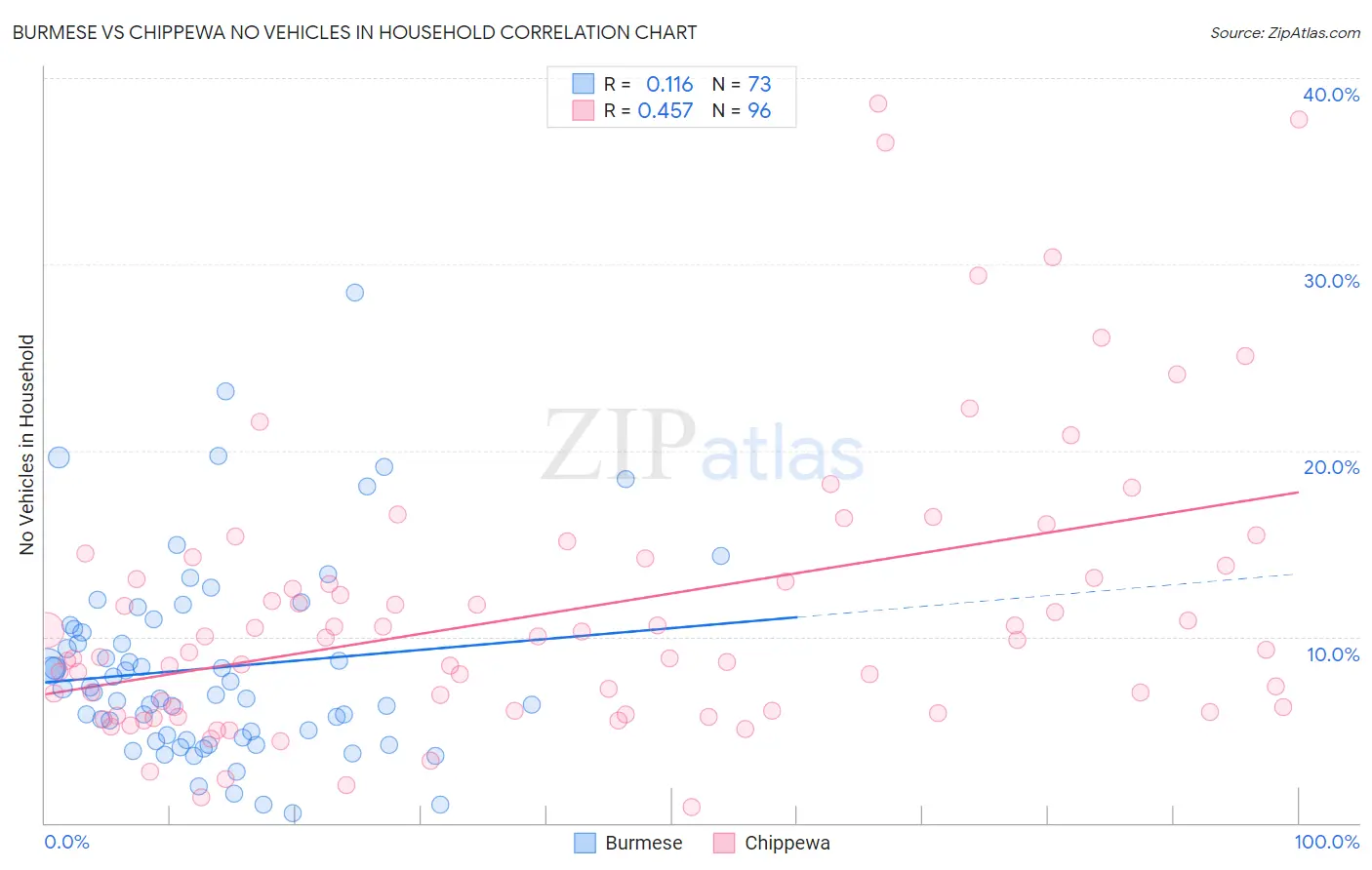 Burmese vs Chippewa No Vehicles in Household