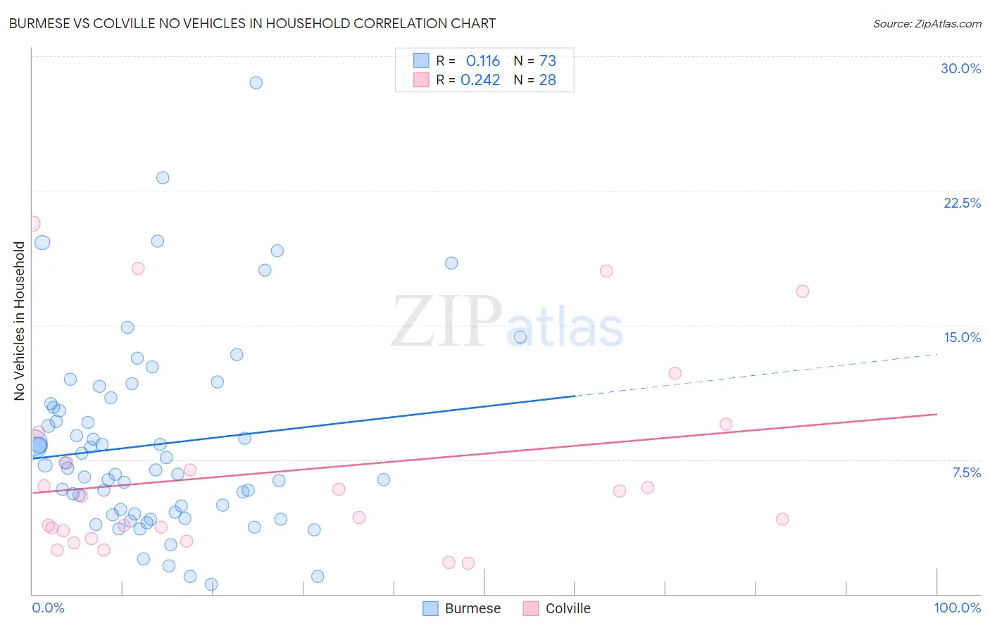 Burmese vs Colville No Vehicles in Household
