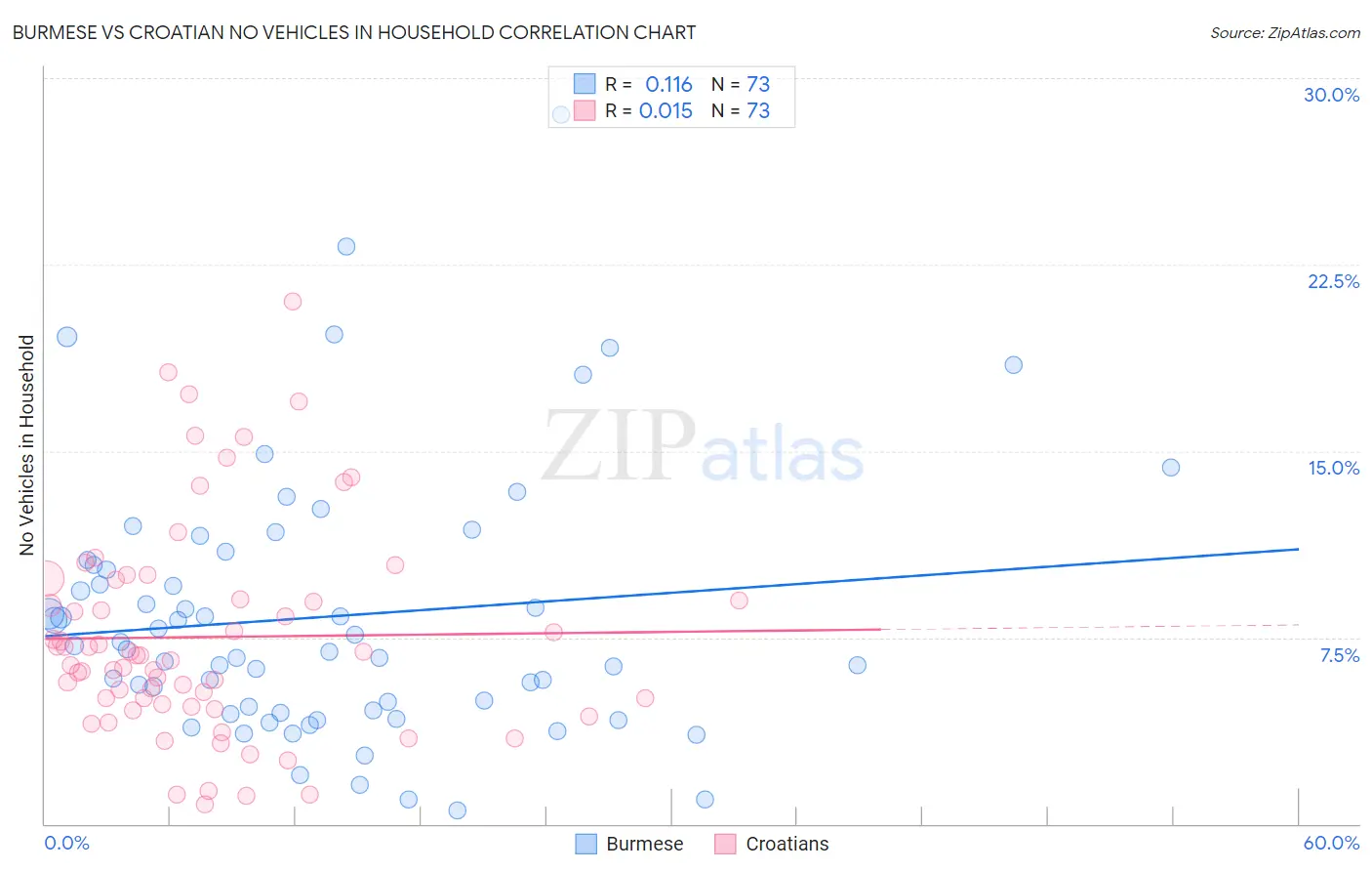 Burmese vs Croatian No Vehicles in Household