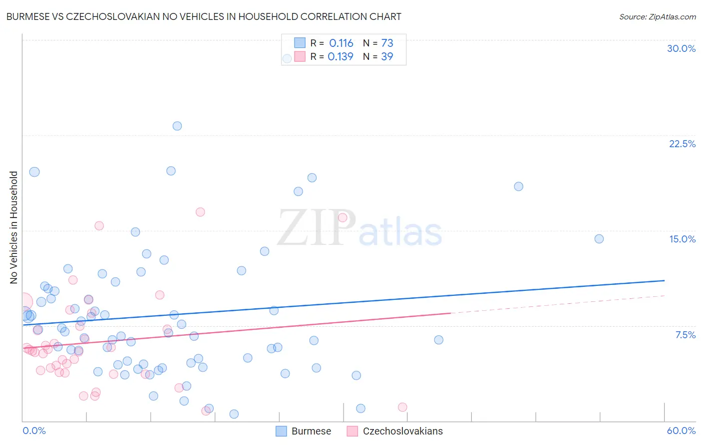 Burmese vs Czechoslovakian No Vehicles in Household