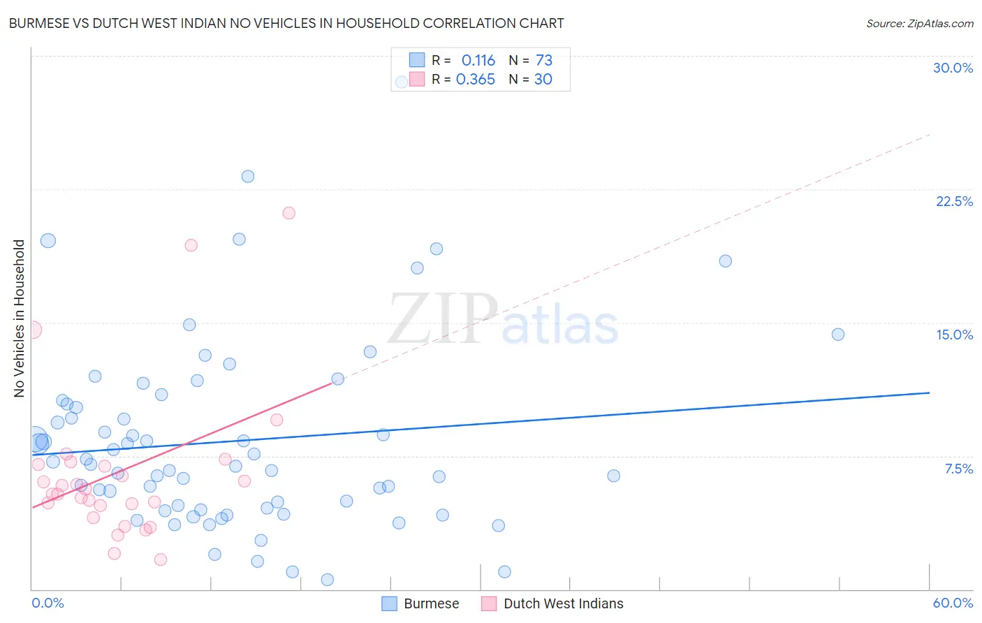 Burmese vs Dutch West Indian No Vehicles in Household