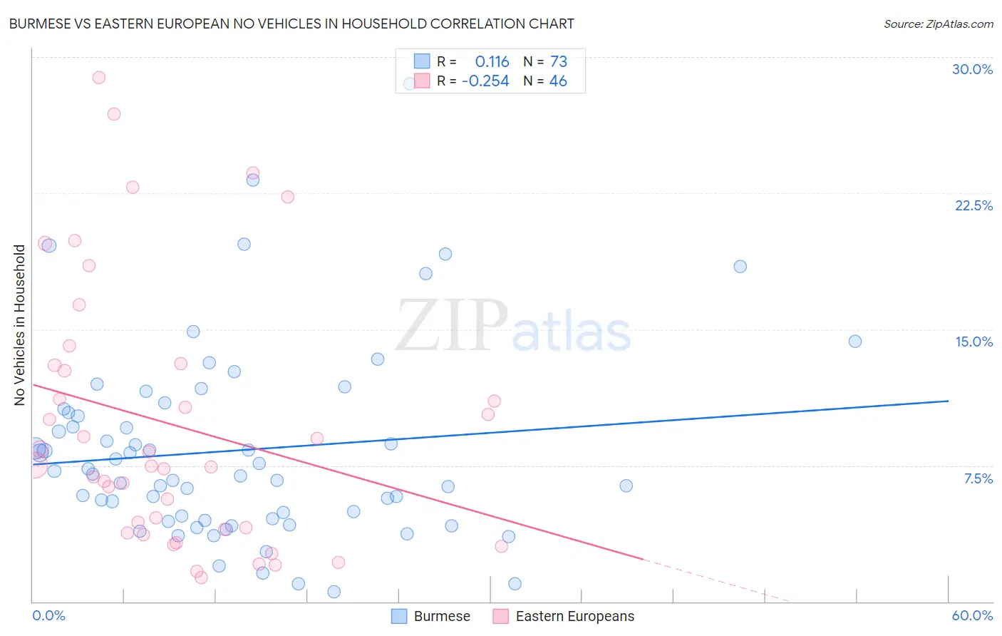 Burmese vs Eastern European No Vehicles in Household