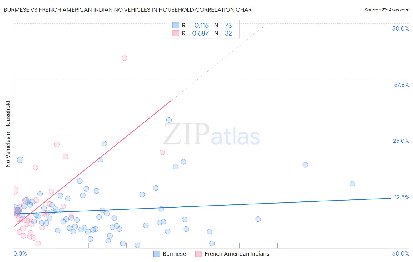 Burmese vs French American Indian No Vehicles in Household
