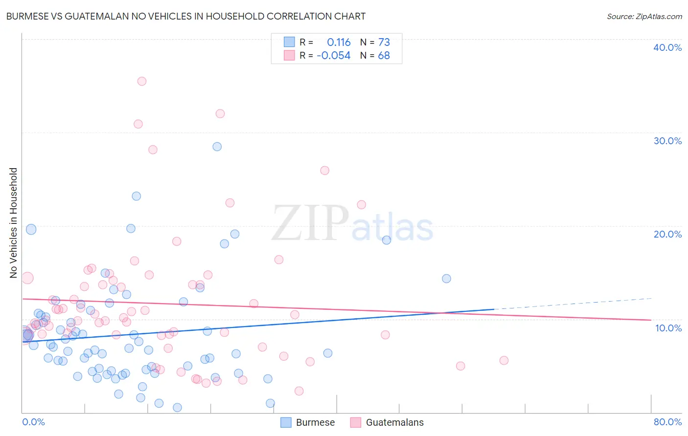 Burmese vs Guatemalan No Vehicles in Household