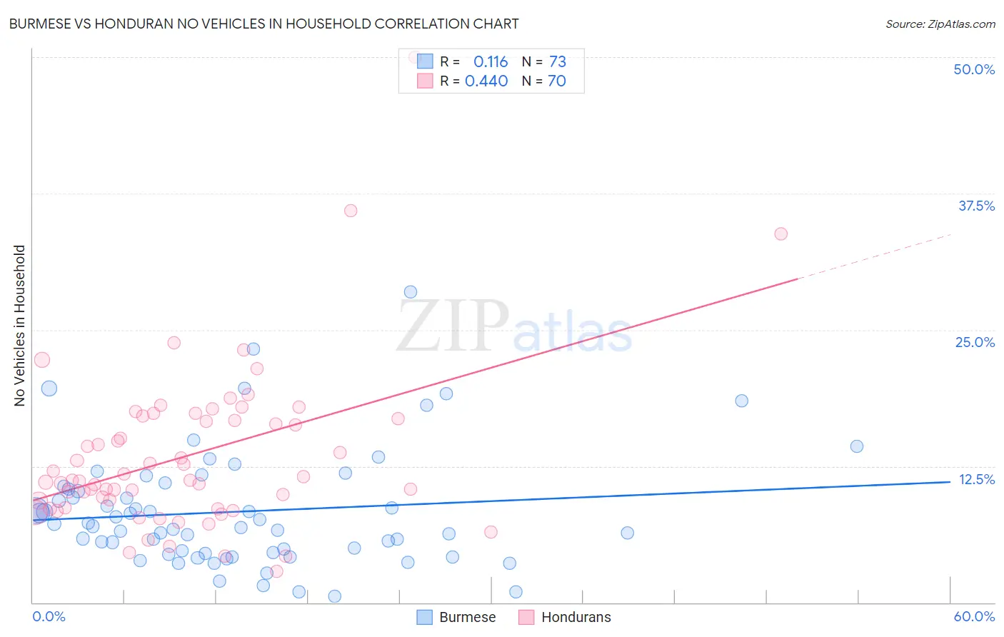 Burmese vs Honduran No Vehicles in Household