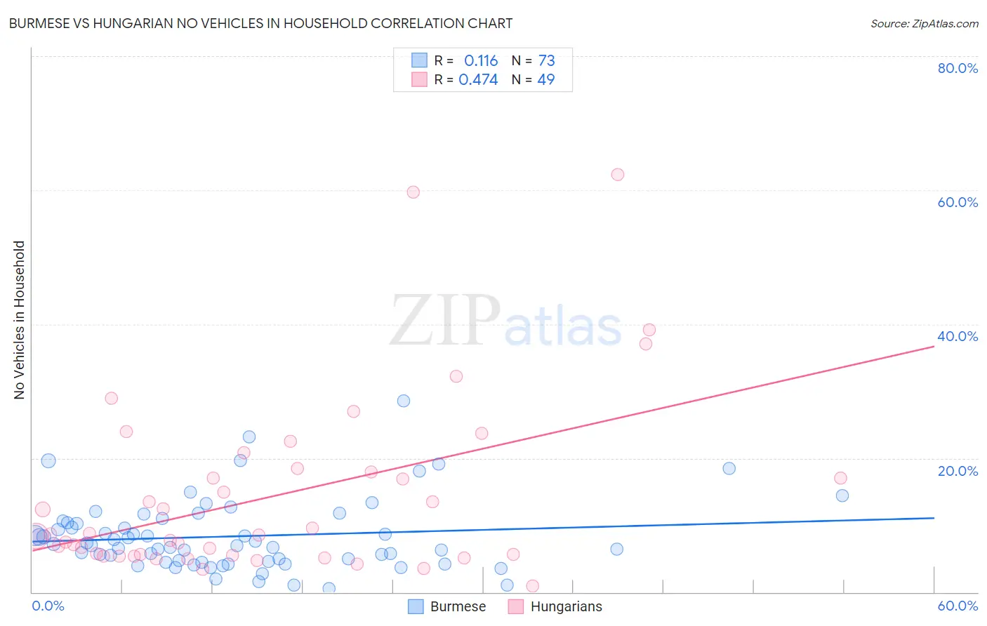 Burmese vs Hungarian No Vehicles in Household