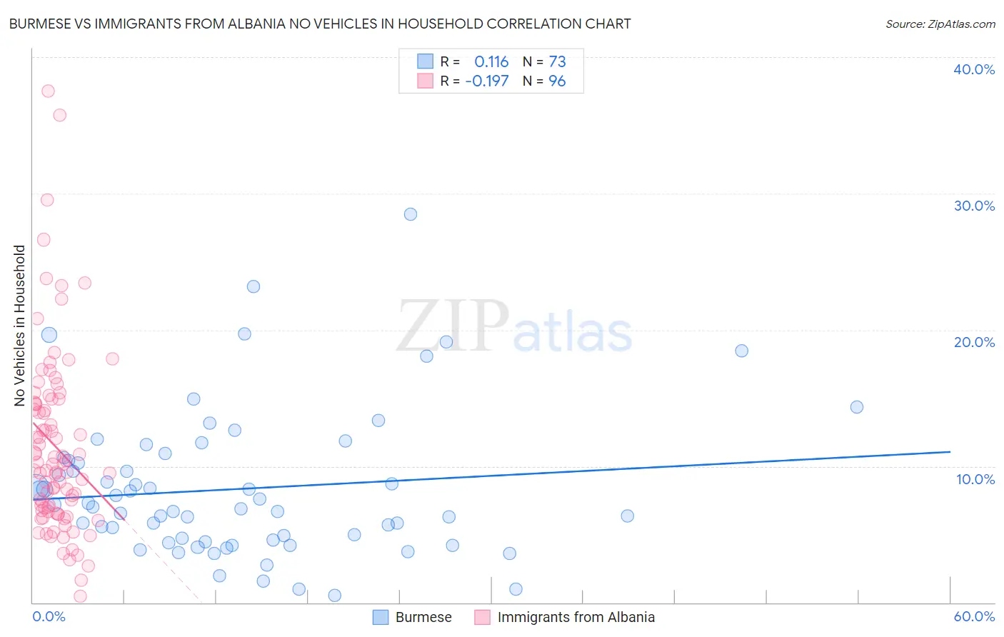 Burmese vs Immigrants from Albania No Vehicles in Household